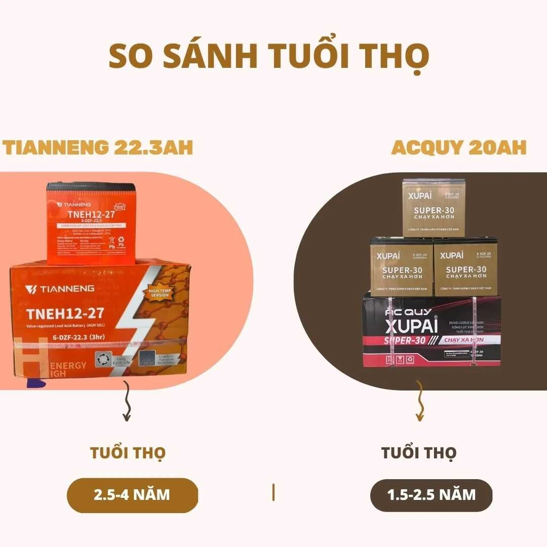 ắc quy xe điện 22.3Ah Tianneng